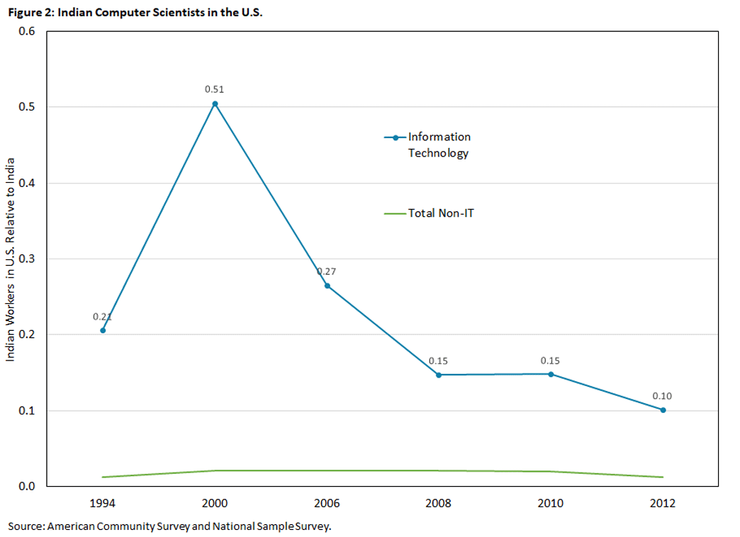 Figure two, line graph comparing the ratio of Information Technology to non-IT Indian workers in the U.S. relative to India between 1994 and 2012.