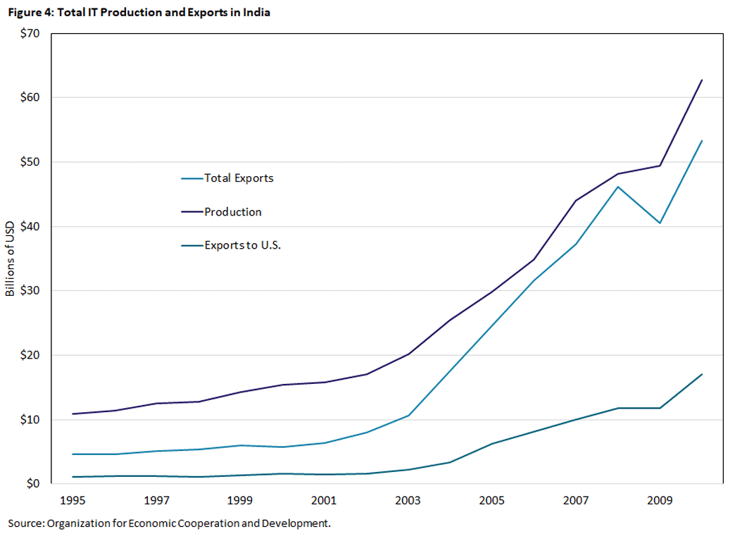 Figure four, line graph showing the total billions of U.S. dollars of IT production and exports in India between 1995 and 2010. There are three lines representing total exports, production, and exports to U.S.