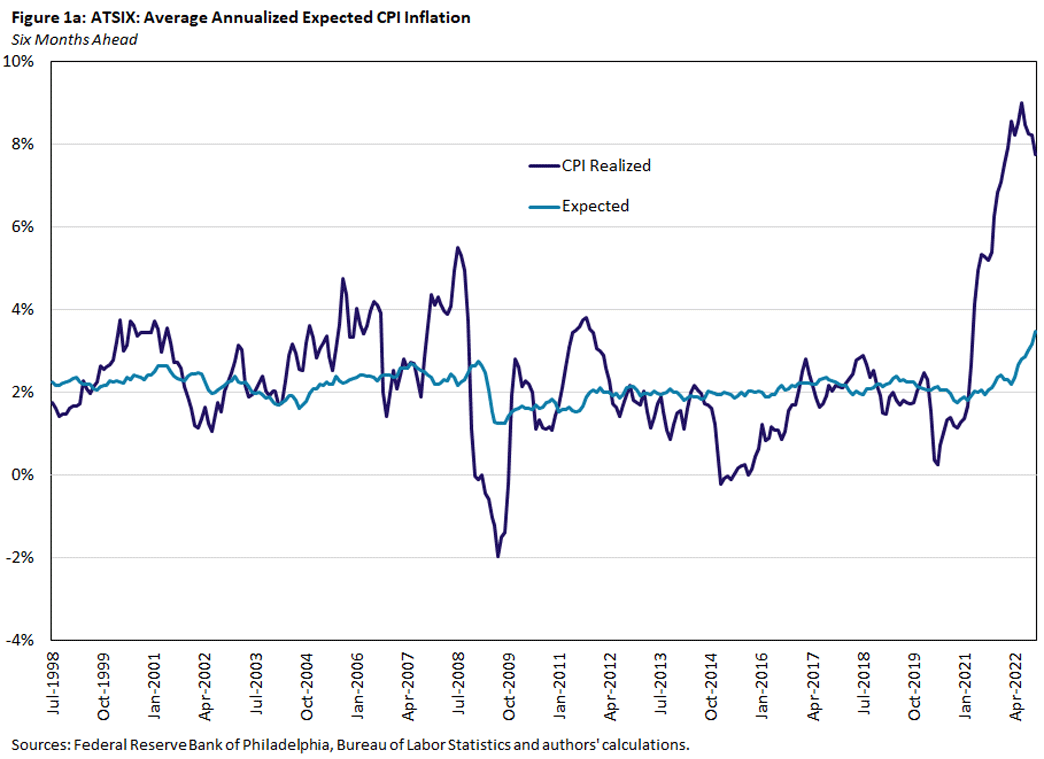 Figure one a, average annualized expected CPI inflation