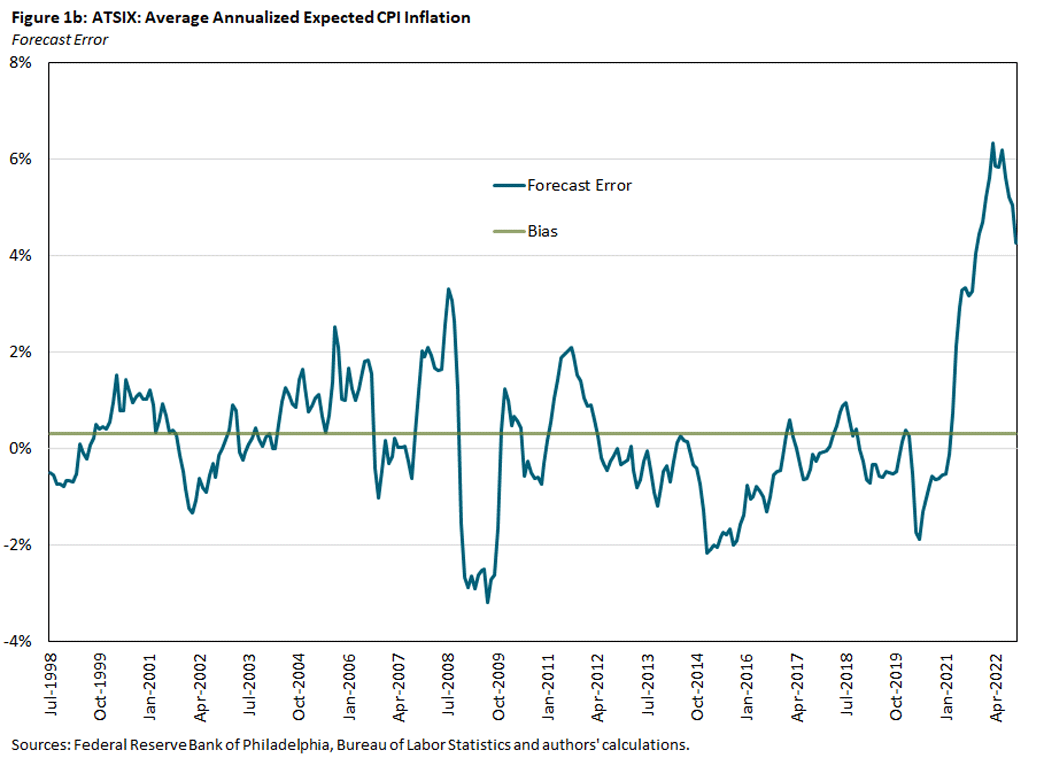 Figure one b, average annualized expected CPI inflation