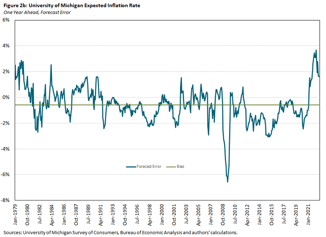 Figure two b, University of Michigan expected inflation rate