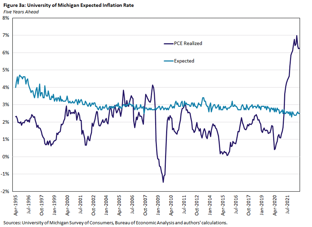 Figure three a, University of Michigan expected inflation rate