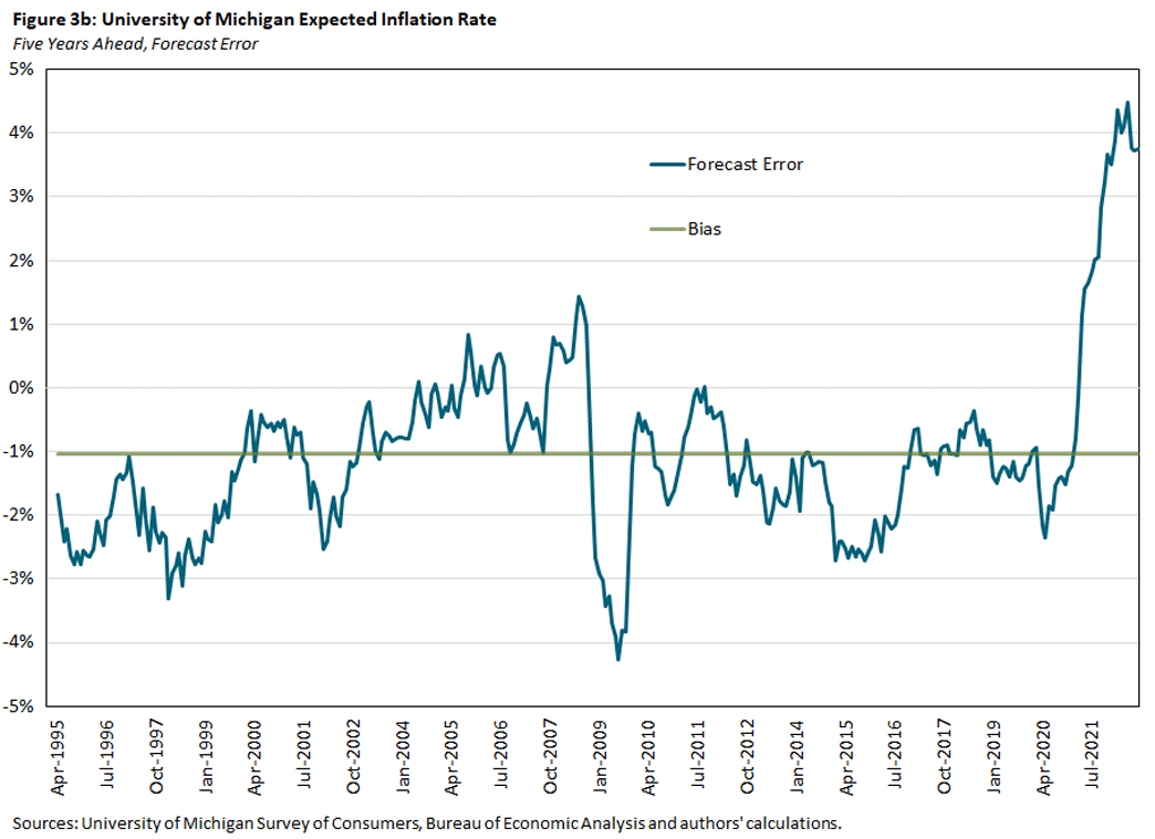 Figure three b, University of Michigan expected inflation rate