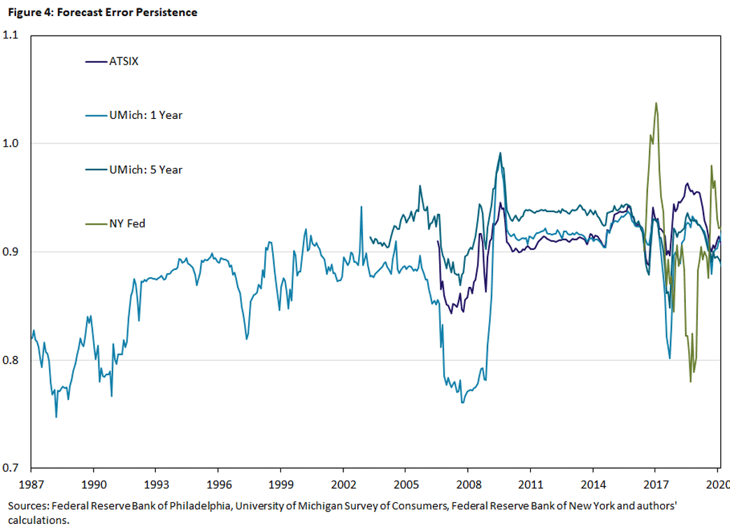 Figure four, chart displaying forecast error persistence