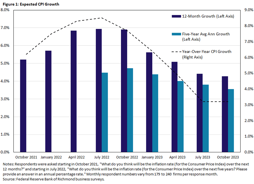 Figure 1, bar chart of expected CPI growth between October 2021 and October 2023. Respondent were asked the expected inflation rate over the next 12 months and also, starting in July 2022, the over next 5 years.