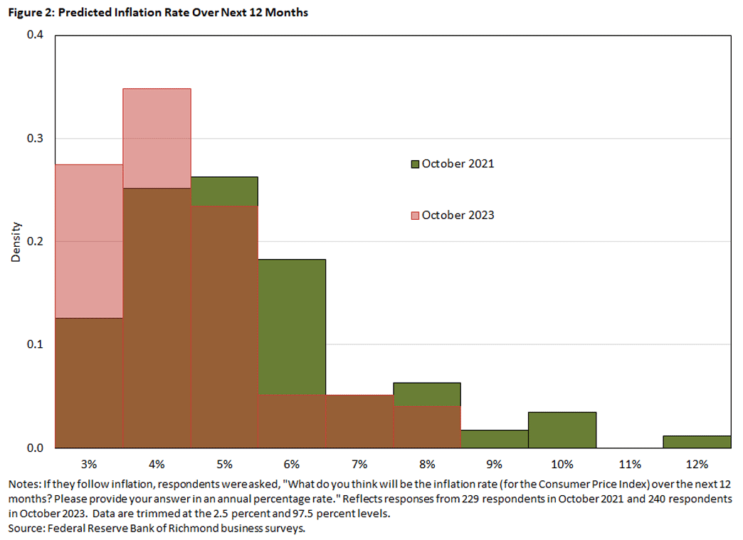 Figure 2, bar chart of the predicted inflation rate over the next 12 months. Responses from October 2021 and October 2023 are shown by annual percentage rate from 3% to 12%.