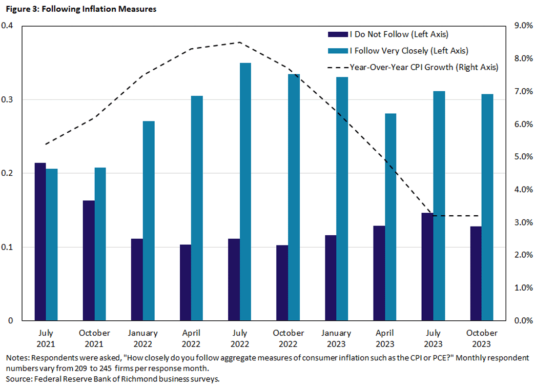 Figure 3, bar chart showing how closely respondents follow inflation measures between July 2021 and October 2023. Respondents were asked, "How closely do you follow aggregate measures of consumer inflation such as the CPI or PCE?". Responses were if they follow closely or not.