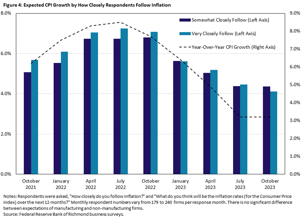 Figure 4, bar chart of expected CPI growth by how closely respondents follow inflation. Respondents were asked "How closely do you follow inflation?" and "What do you think will be the inflation rates (for CPI) over the next 12 months?" They responded with whether they somewhat closely follow or very closely follow and the expected inflation rate for CPI.