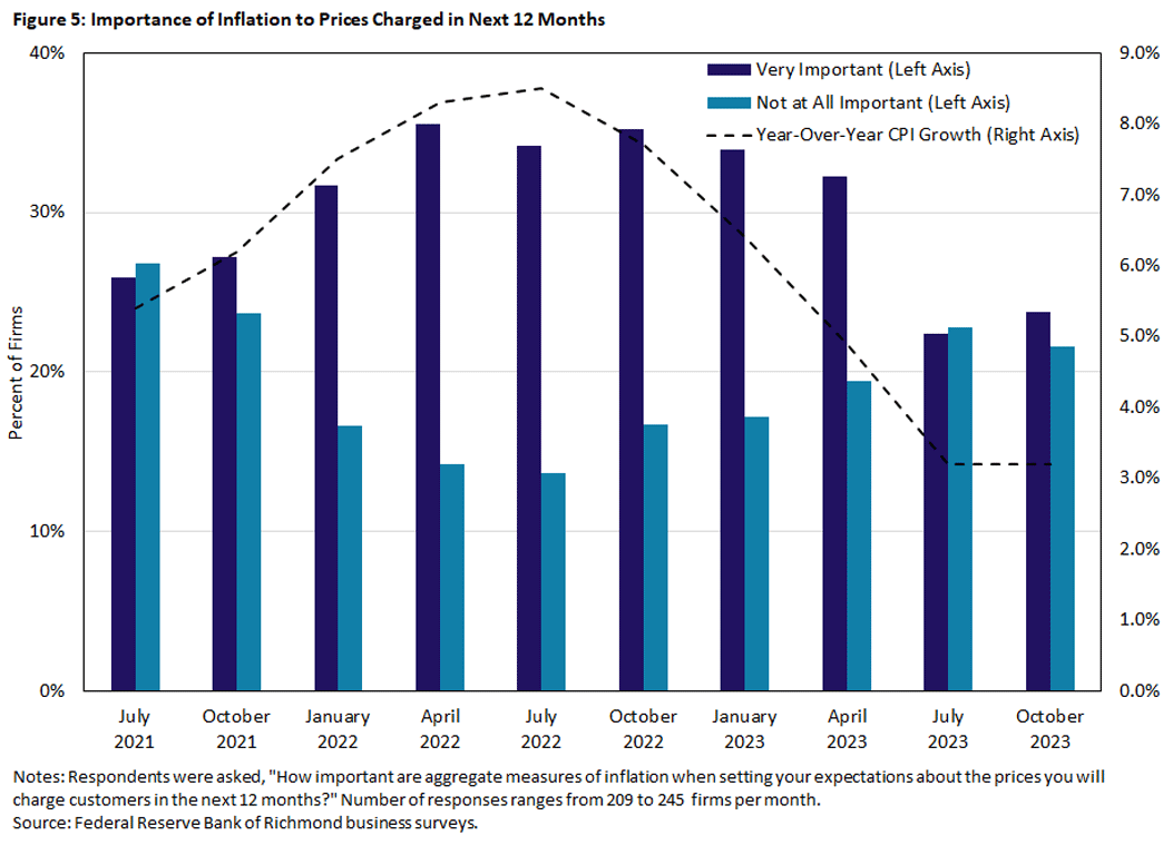 Figure 5, bar chart showing importance of inflation to prices changed in the next 12 months. Respondents were asked "How important are aggregate measures of inflation when setting your expectations about the prices you will charge customers in the next 12 months?" They responded with very important or not at all important.