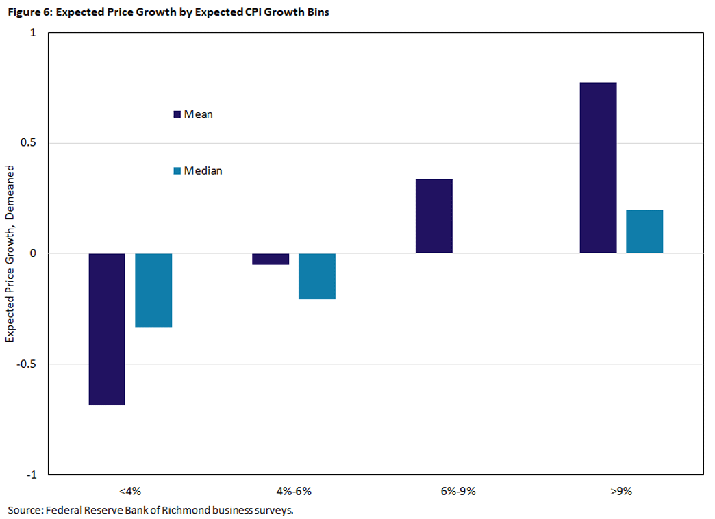 Figure 6, bar chart showing expected price growth by expected CPI growth bins. The mean and median are shown for less than 4%, 4% to 6%, 6% to 9%, and greater than 9%.