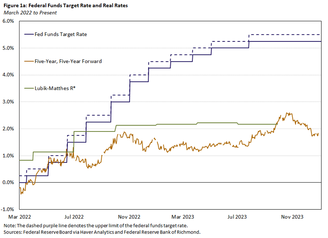 Figure 1a, line graph of the federal funds target rate compared to the real rates from March 2022 to present.