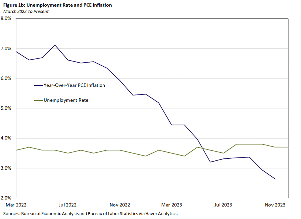 Figure 1b, line graph comparing the unemployment rate to year-over-year PCE inflation from March 2022 to present.