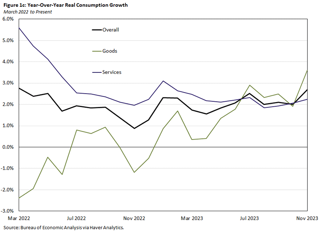 Figure 3c, line graph of year-over-year real consumption growth from March 2022 to November 2023. There are three lines being compared: goods, services, and overall.