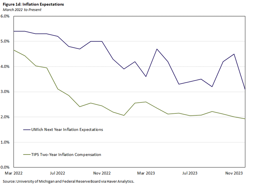 Figure 1d, line graph of inflation expectations from March 2022 to December 2023. One line represents UMich next year inflation expectations and the other represents TIPS two-year inflation compensation.