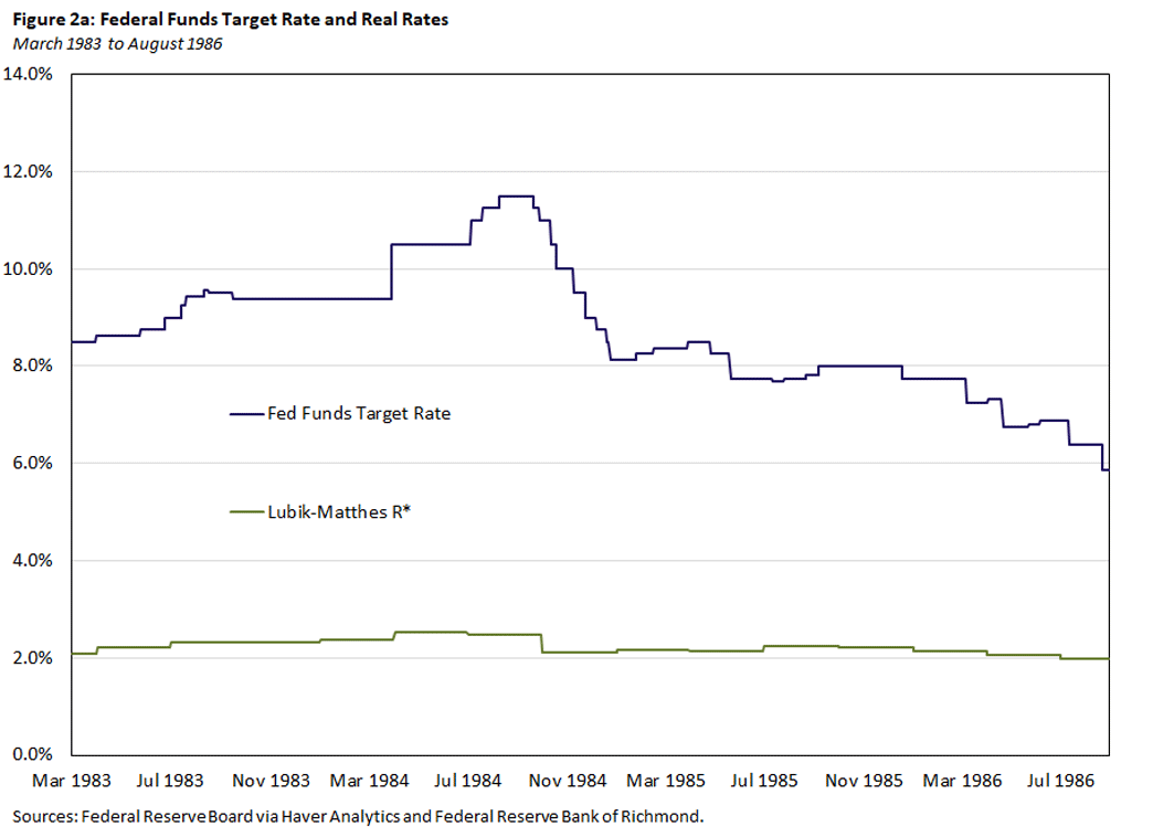 Figure 2a, line graph comparing the federal funds target rate to the real rates from March 1983 to August 1986.