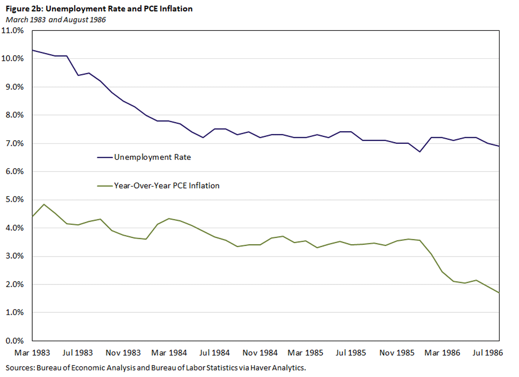 Figure 2b, line graph comparing the unemployment rate to year-over-year PCE inflation from March 1983 to August 1986.