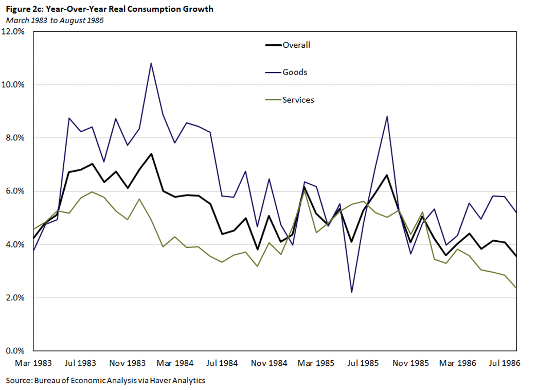 Figure 2c, line graph of year-over-year real consumption growth from March 1983 to August 1986. There are three lines being compared: goods, services, and overall.