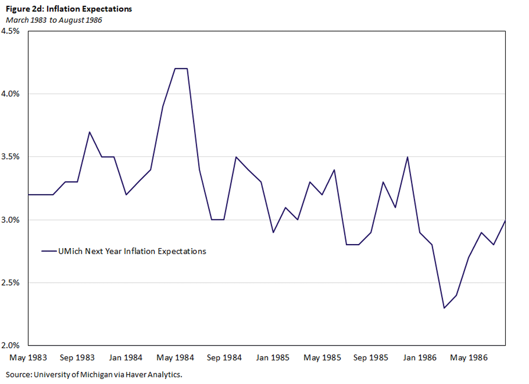 Figure 2d, line graph of UMich next year inflation expectations from March 1983 to August 1986.