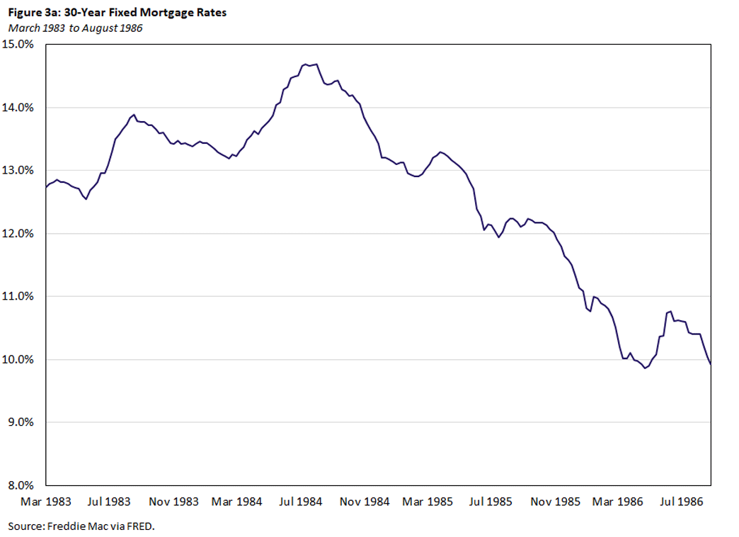 Figure 3a, line graph of 30-year fixed mortgage rates from March 1983 to August 1986.