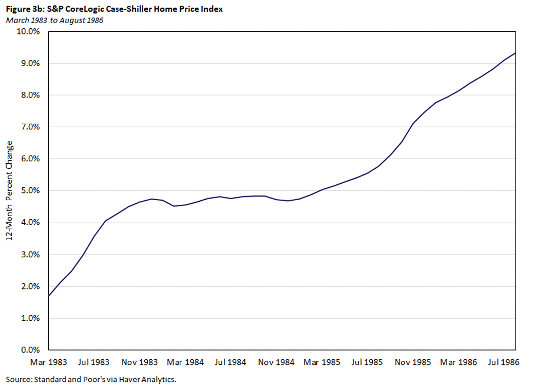 Figure 3b, line graph of the S&P CoreLogic Case-Shiller Home Price Index from March 1983 to August 1986.