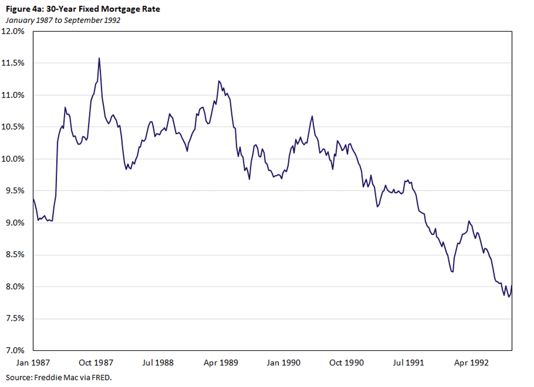 Figure 4a, line graph of average 30-year fixed mortgage rate from January 1987 to September 1992.