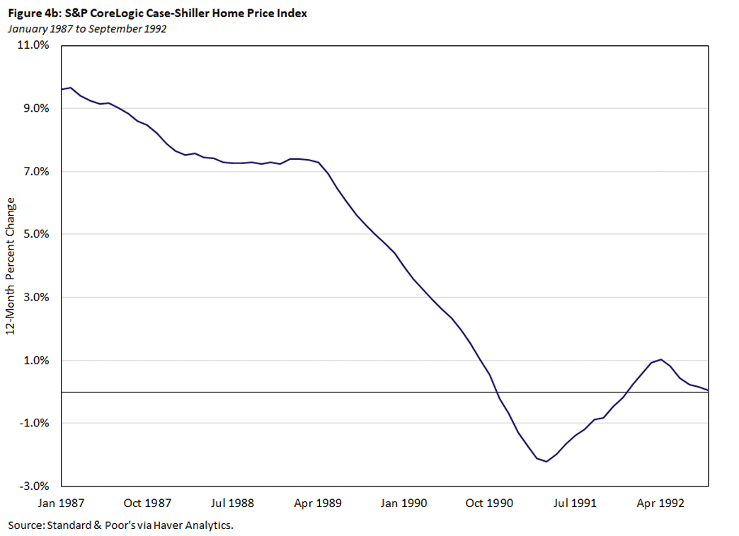 Figure 4b, line graph of S&P CoreLogic Case-Shiller Home Price Index from January 1987 to September 1992.