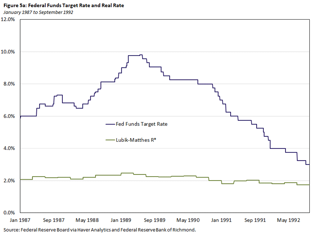 Figure 5a, line graph of the federal funds target rate compared to the real rate from January 1987 to September 1992.