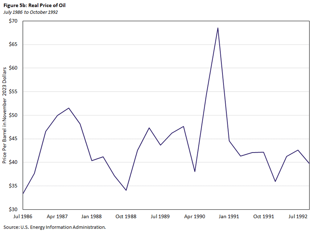 Figure 5b, line graph of the real price of oil from July 1986 to October 1992.