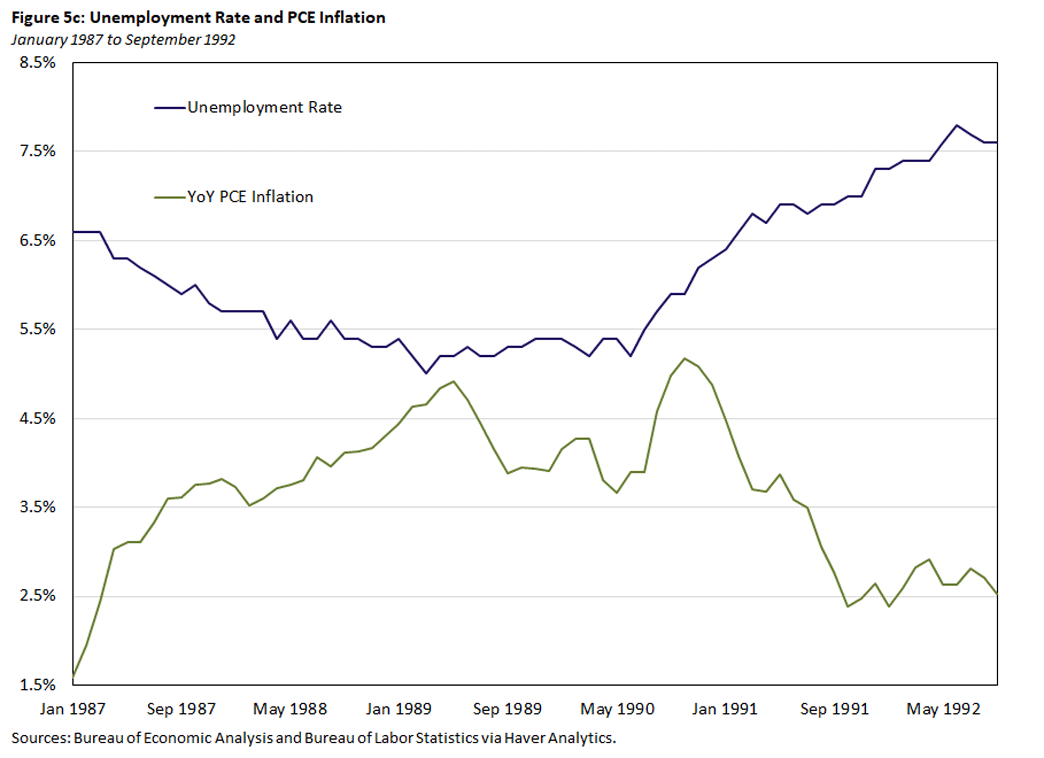 Figure 5c, line graph comparing the unemployment rate to year-over-year PCE inflation from January 1987 to September 1992.