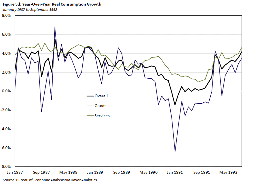 Figure 5d, line graph of year-over-year real consumption growth from January 1987 to September 1992.