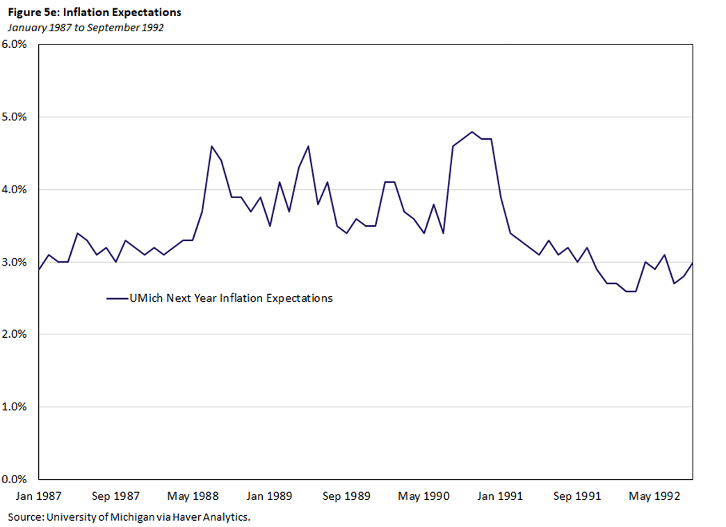 Figure 5e, line graph of UMich next year inflation expectations from January 1987 to September 1992.