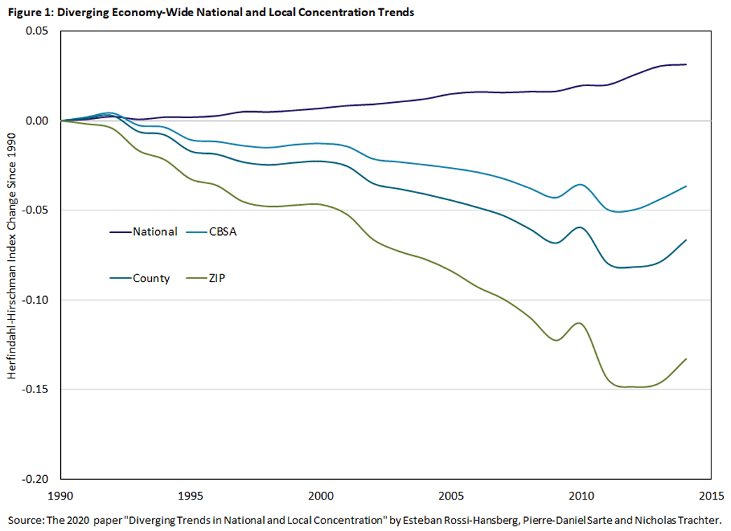 Figure 1, line graph showing the diverging economy-wide national and local concentration trends since 1990. There are four geographic lines being compared: national, CBSA, county, and ZIP.