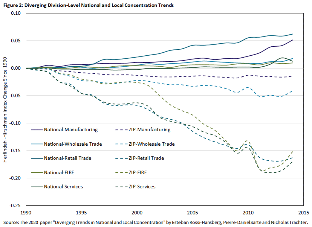 Figure 2, line graph comparing diverging division-level national and local concentration trends since 1990.