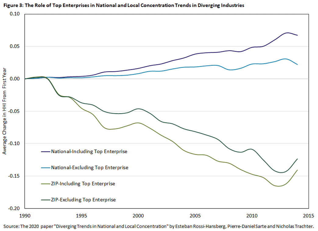 Figure 3, line graph showing the role of top enterprises in national and local concentration trends in diverging industries since 1990.
