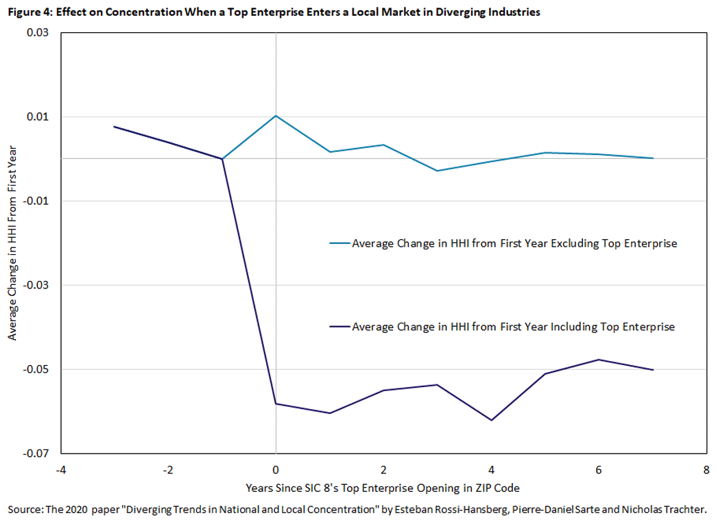 Figure 4, line graph showing the effect on concentration when a top enterprise enters a local market in diverging industries.