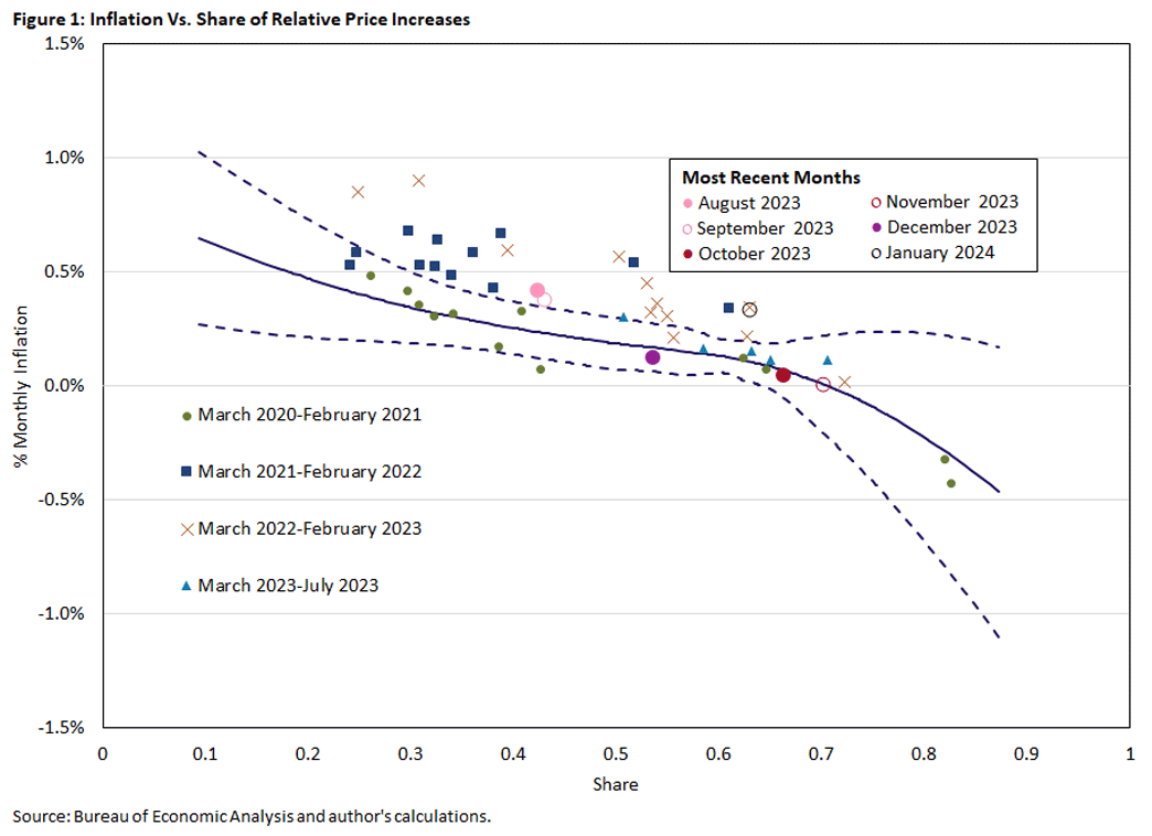 Figure 1, scatter plot showing the relationship between inflation and the share of relative price increase for PCE price data from March 2020 to January 2024.