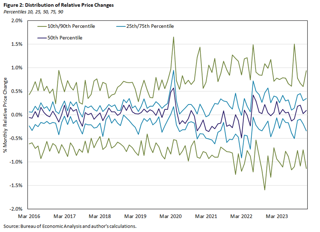 Figure 2, line graph plotting time series for the 10th, 25th, 50th, 75th, and 90th percentiles of the distribution of relative price changes between March 2016 and January 2024.