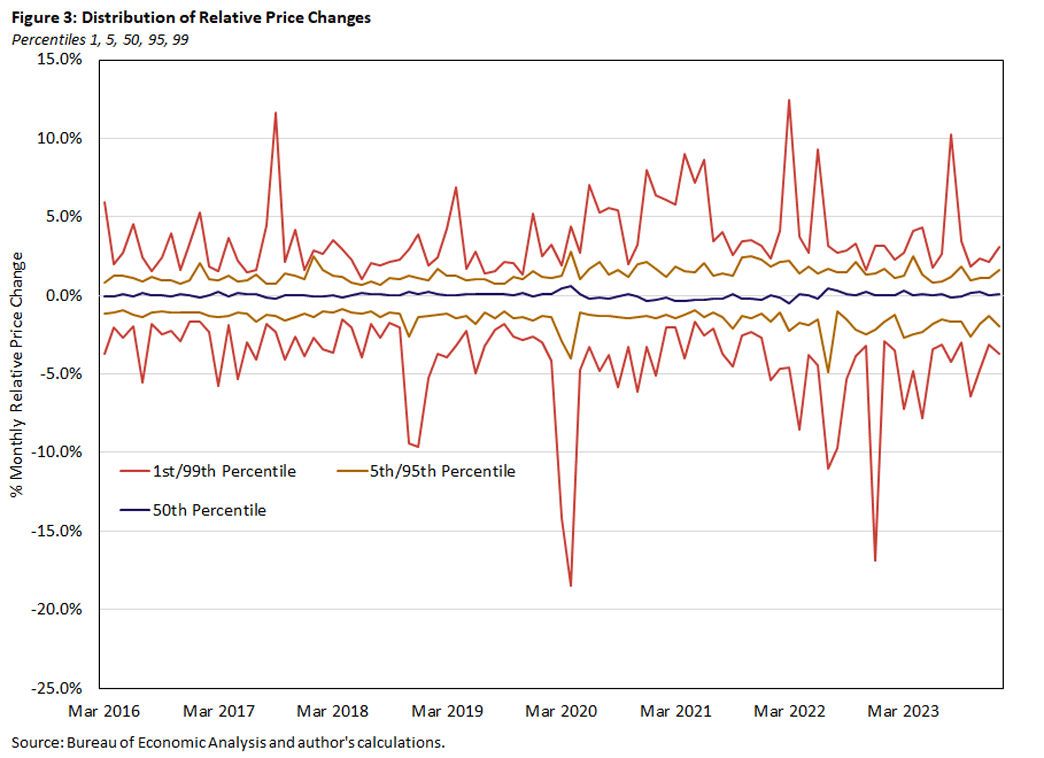 Figure 3, line graph plotting time series for the 1st, 5th, 50th, 95th, and 99th percentiles of the distribution of relative price changes between March 2016 and January 2024.
