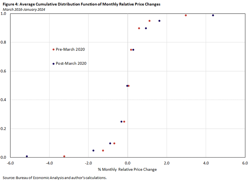 Figure 4, scatter plot showing the average cumulative distribution function of monthly relative price changes between March 2016 and January 2024.