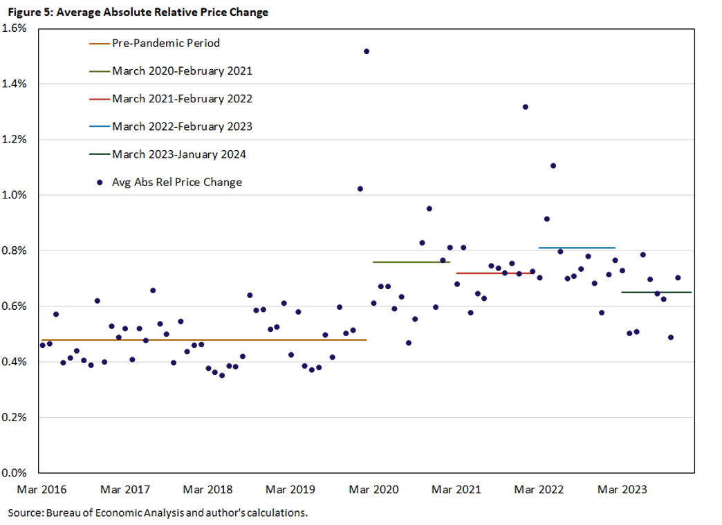 Figure 5, combination scatter plot and line graph showing the average absolute relative price change between March 2016 and January 2024. There are 5 lines to note different time periods of data: pre-pandemic, March 2020 to February 2021, March 2021 to February 2022, March 2022 to February 2023, and March 2023 to January 2024.