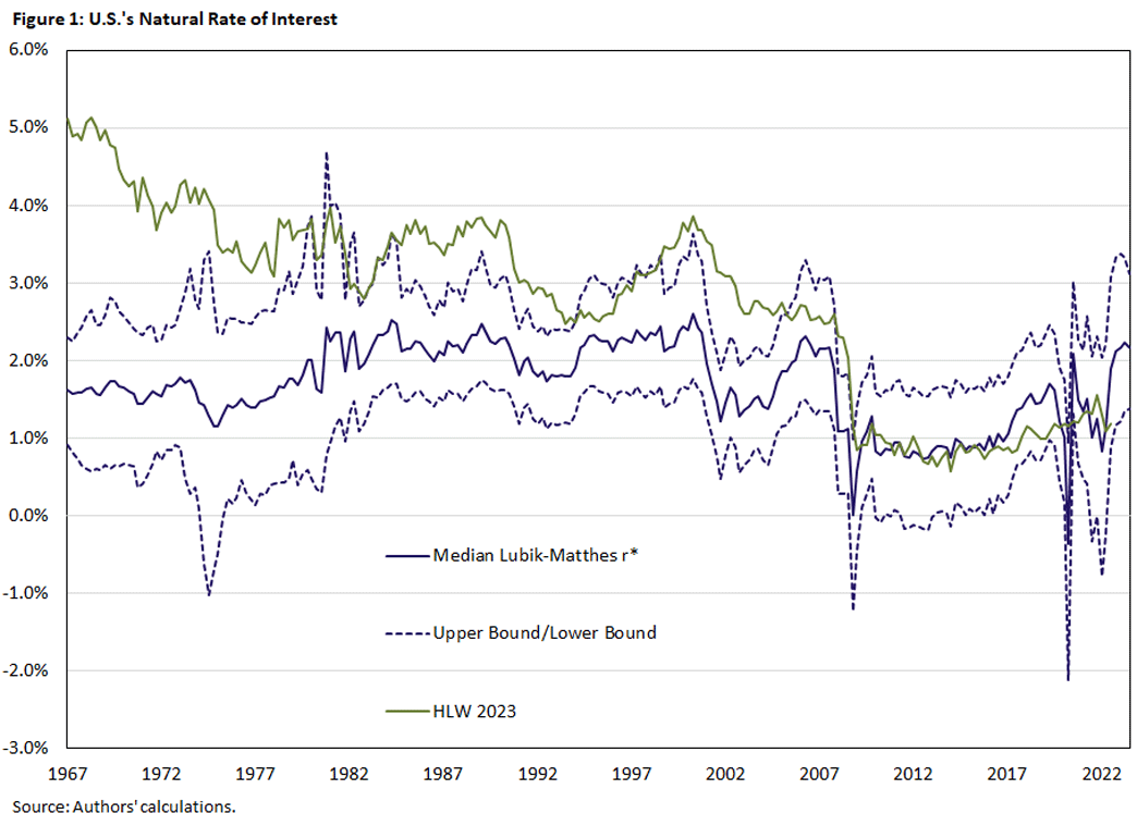 Figure 1, line graph showing the Natural Rate of Interest in the U S between the first quarter of 1967 and third quarter of 2023. There are 4 lines: the median Lubik-Matthes r-star estimate, upper bound, lower bound, and Holston-Laubach-Williams r-star estimate.