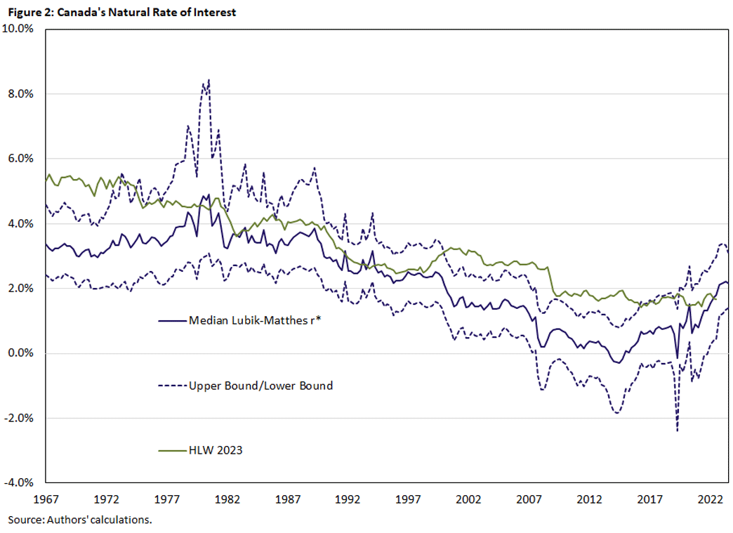Figure 2, line graph showing the Natural Rate of Interest in Canada between the first quarter of 1967 and third quarter of 2023. There are 4 lines: the median Lubik-Matthes r-star estimate, upper bound, lower bound, and Holston-Laubach-Williams r-star estimate.
