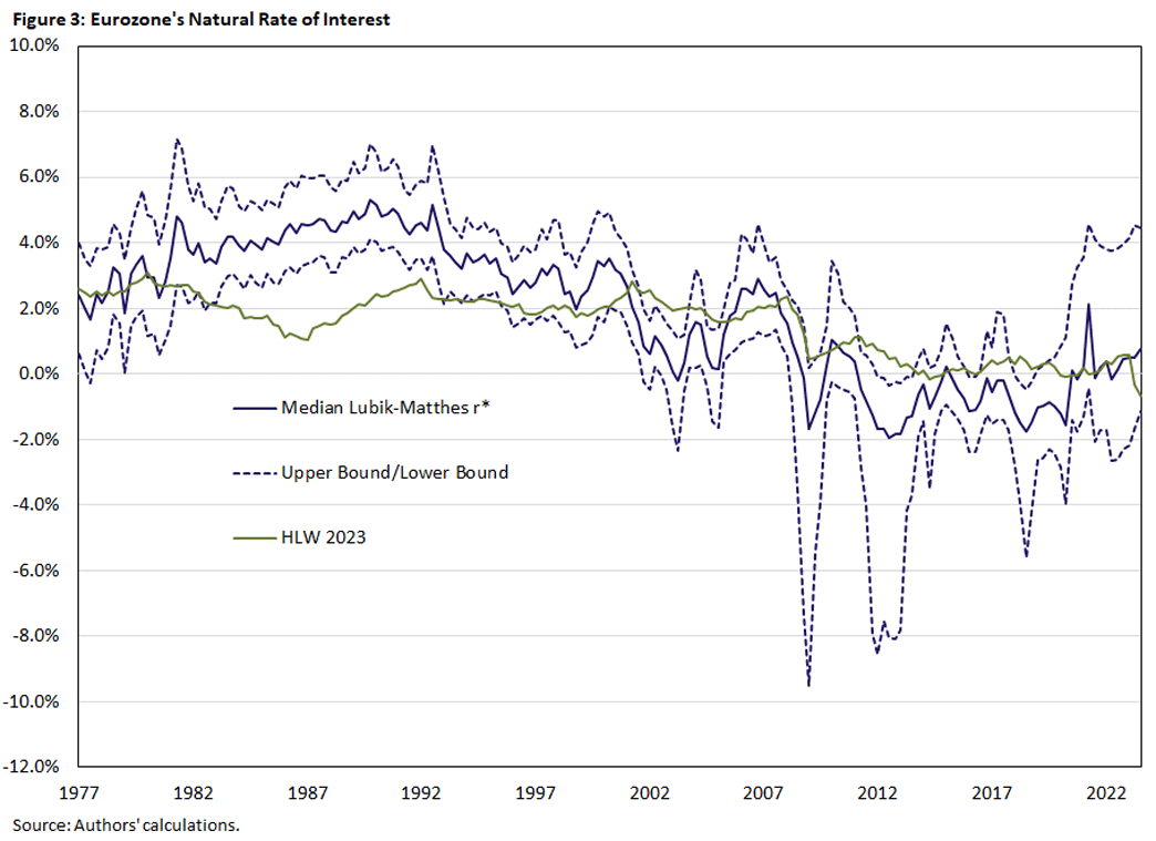Figure 3, line graph showing the Natural Rate of Interest in the eurozone between the first quarter of 1977 and third quarter of 2023. There are 4 lines: the median Lubik-Matthes r-star estimate, upper bound, lower bound, and Holston-Laubach-Williams r-star estimate.