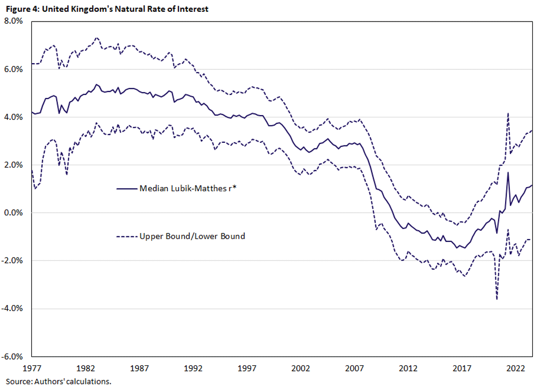Figure 4, line graph showing the Natural Rate of Interest in the U K between the first quarter of 1977 and third quarter of 2023. There are 3 lines: the median Lubik-Matthes r-star estimate, upper bound, and lower bound.