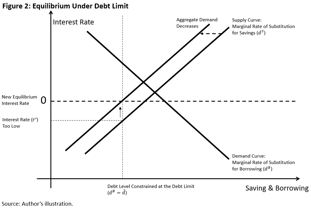 Figure 2, line graph illustrating the equilibrium under debt limit with saving and borrowing on the x-axis and interest rate on the y-axis. There are 3 intersecting lines: the supply curve, demand curve, and aggregate demand decreases. Dotted lines mark the new equilibrium interest rate, when the interest rate is too low, and when the debt level was constrained at the debt limit.