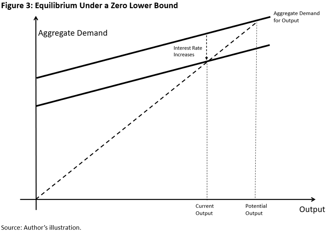 Figure 3, line graph illustrating the equilibrium under a zero lower bound with output on the x-axis and aggregate demand on the y-axis. There are two lines: the aggregate demand for output and the interest rate increases, with the current and potential output both marked with dotted lines.