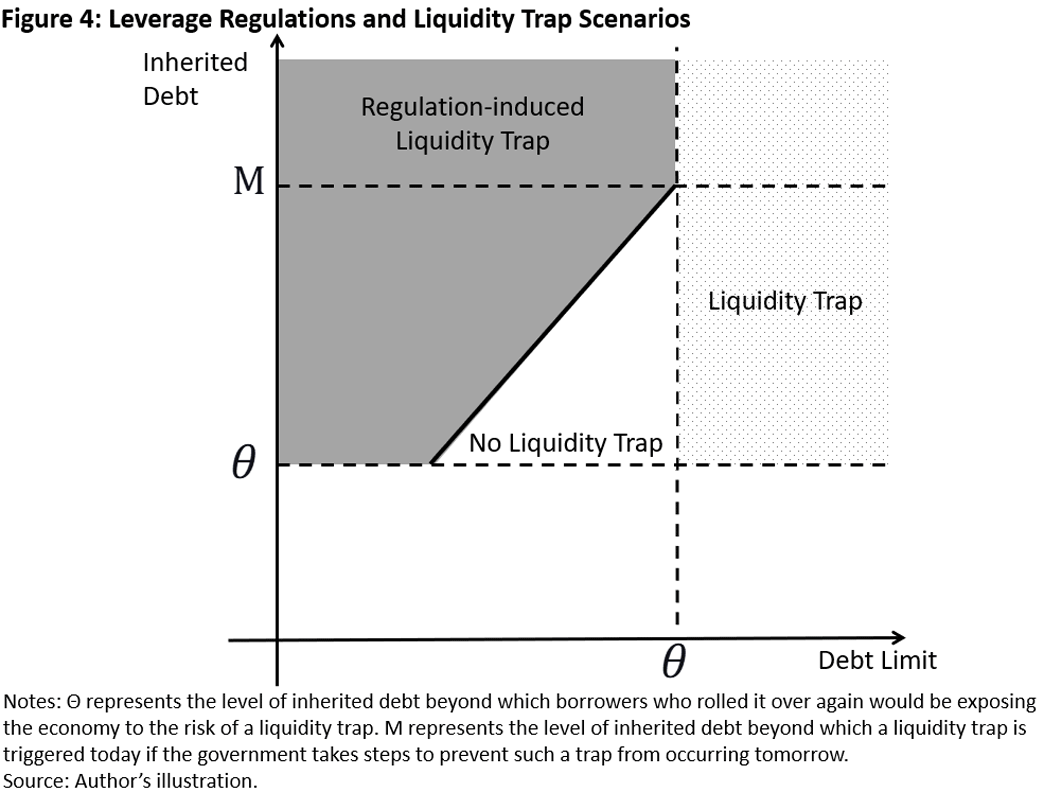 Figure 4, line graph illustrating leverage regulations and liquidity trap scenarios with the debt limit on the x-axis and inherited debt on the y-axis. Three different regions are shaded: liquidity trap, no liquidity trap, and regulation-induced liquidity trap.
