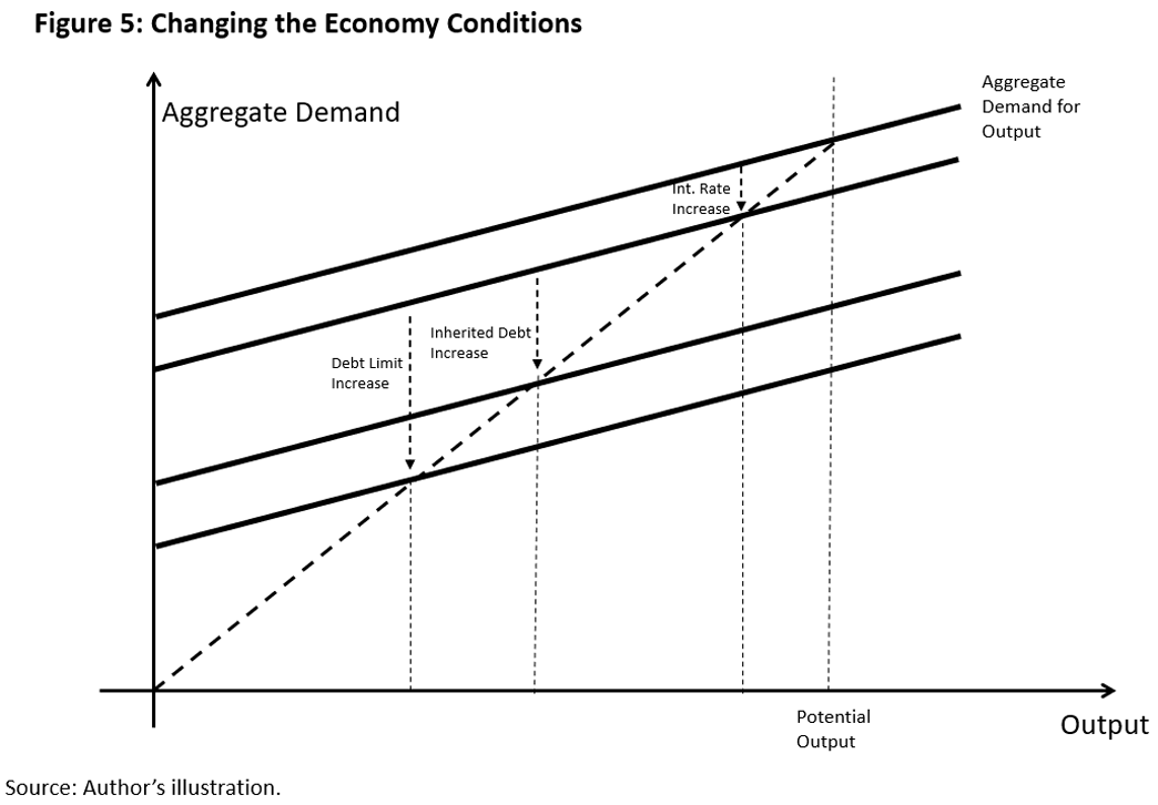 Figure 5, line graph illustrating the aggregate demand for output with changing economy conditions. Output is on the x-axis and aggregate demand is on the y-axis. The debt limit increase, inherited debt increase, and interest rate increase are marked with dotted lines.