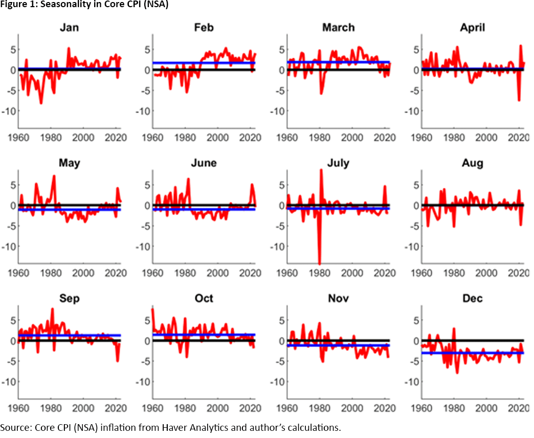 Figure 1, line graph of each month showing the seasonality in Core CPI (NSA) between 1960 and 2023.