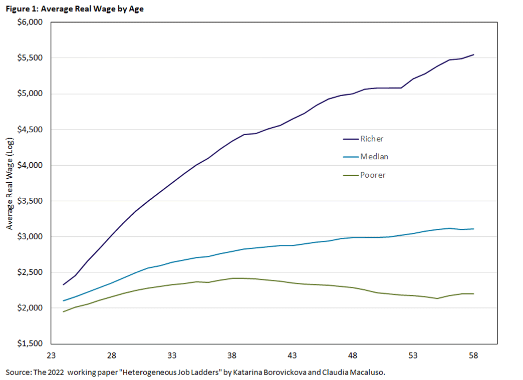 Figure 1, line graph of the average real wage by age for richer, median, and poorer workers.